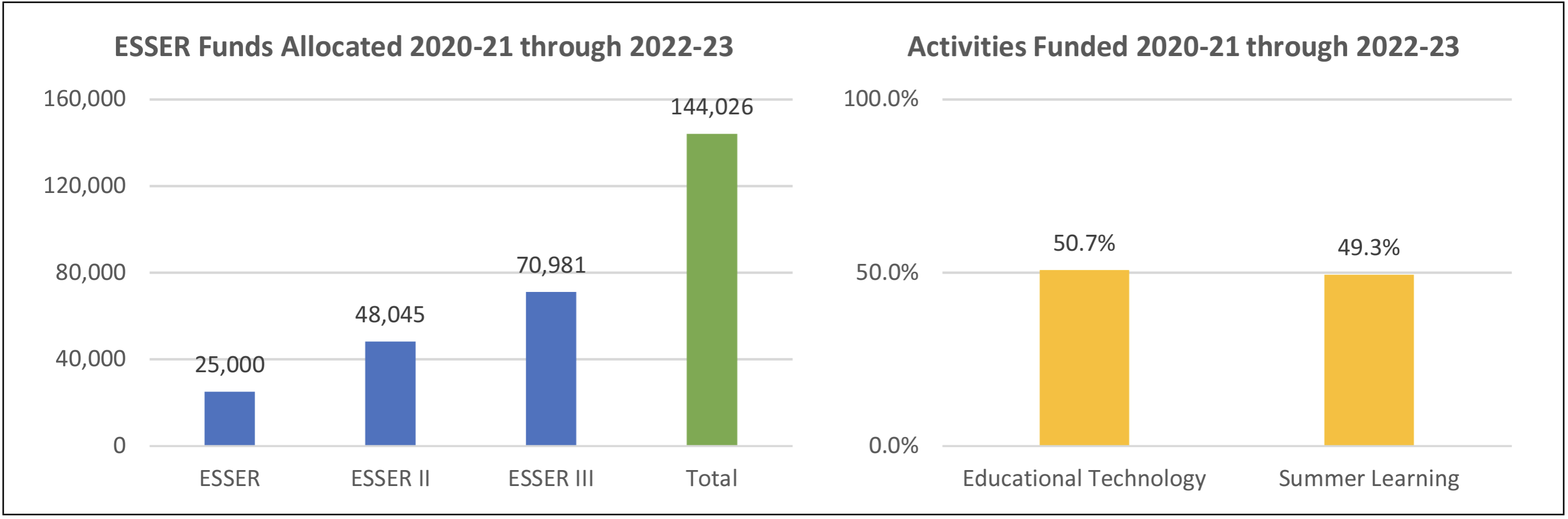 ESSER Funds Allocated 2020-21 through 2022-23